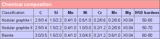 Chemical composition